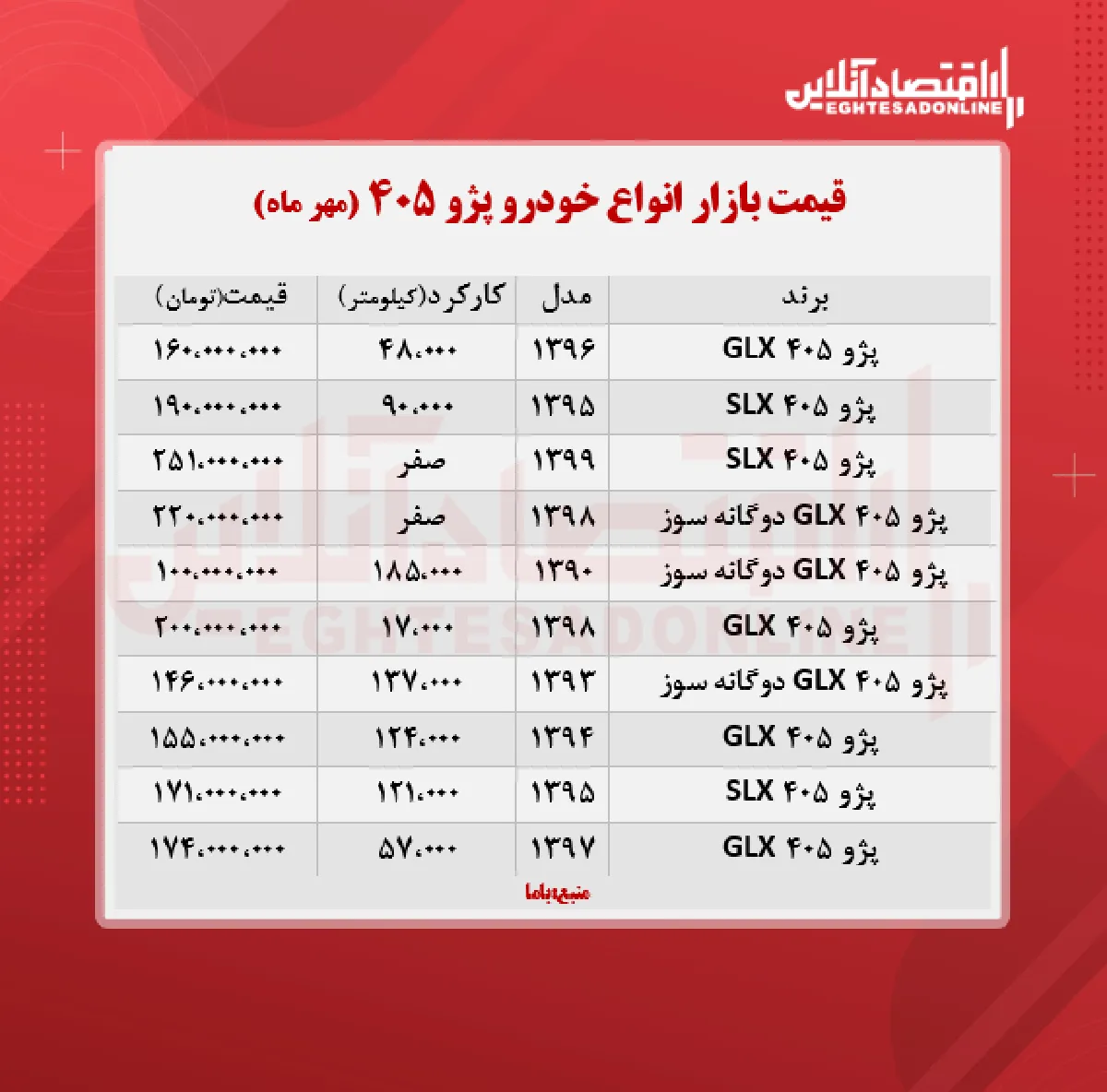 پژو ۴۰۵، ۲۲۰ میلیون تومان شد + جدول