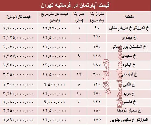 آپارتمان در منطقه فرمانیه متری چند؟+جدول