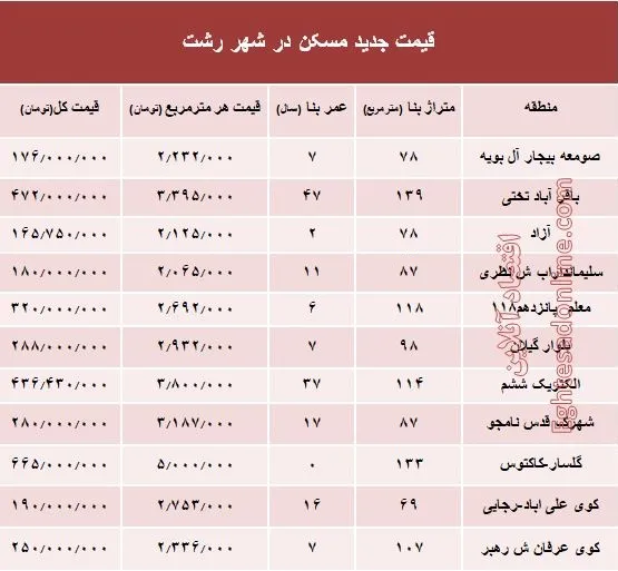 نرخ قطعی  مسکن  در شهر رشت؟ +جدول