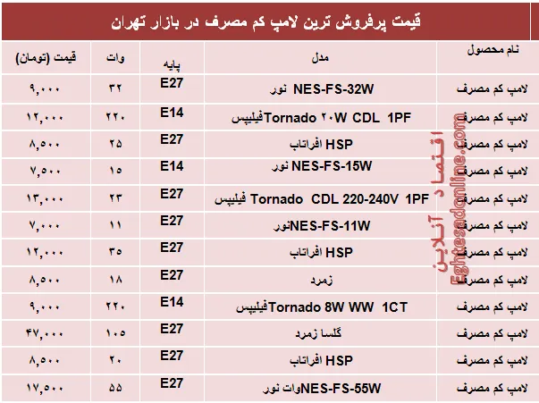 پرفروش‌ترین‌ لامپ‌های کم مصرف؟ +قیمت‌