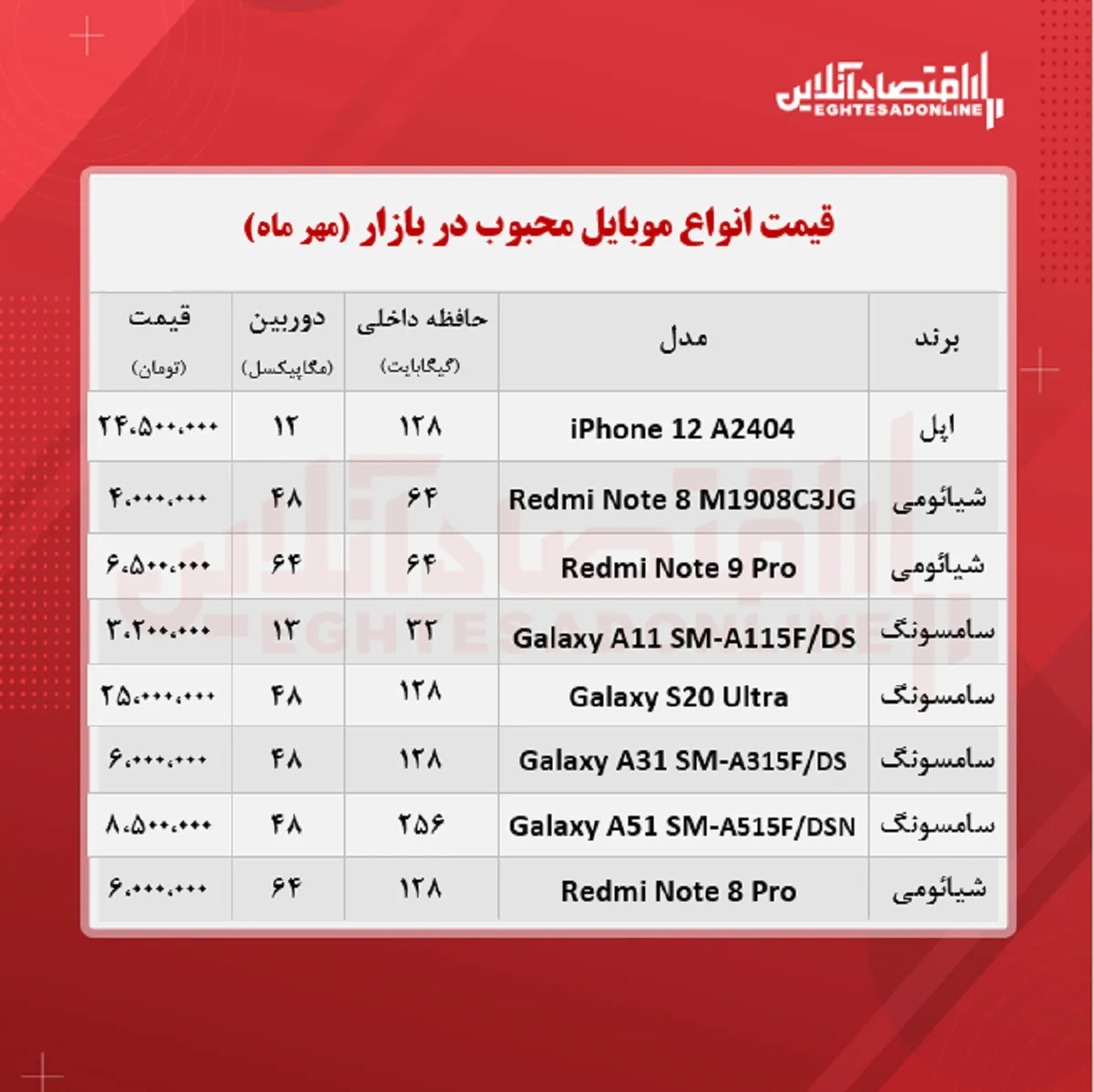 قیمت محبوب‌ ترین گوشی‌ های بازار / ۱۲ مهر