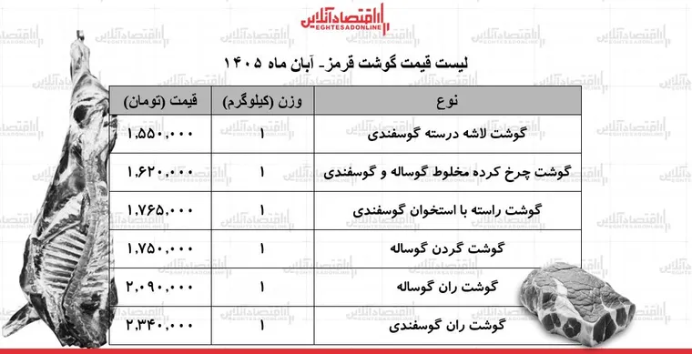 لیست قیمت گوشت قرمز امروز جمعه ۸ آبان ۱۴۰۵ / ران گوسفندی کیلویی چند شد؟ + جدول