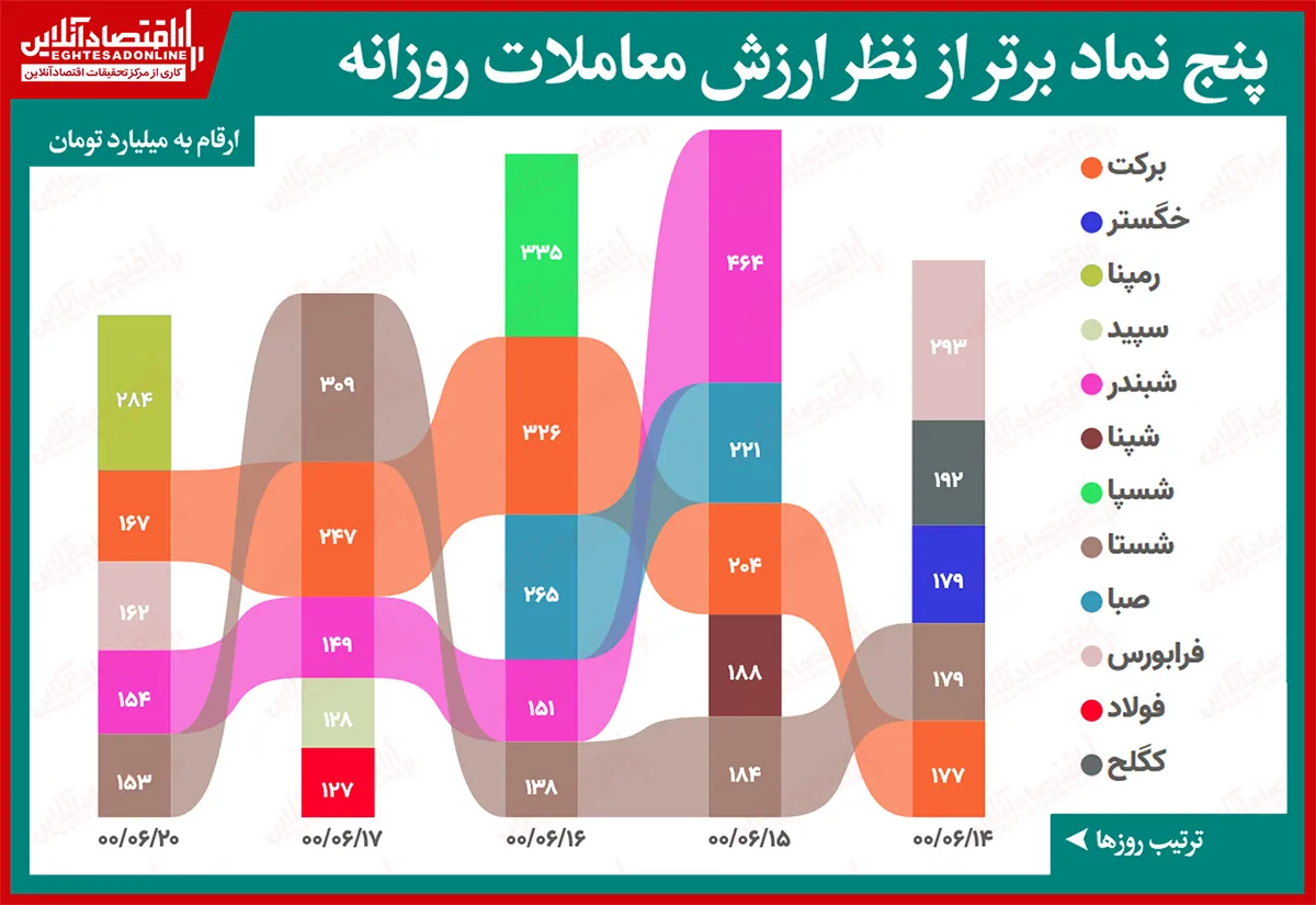 بیشترین ارزش معاملات سهام(۲۰شهریور) / رمپنا با ۲۸۰میلیارد تومان، بیشترین سهم از معاملات امروز را داشت