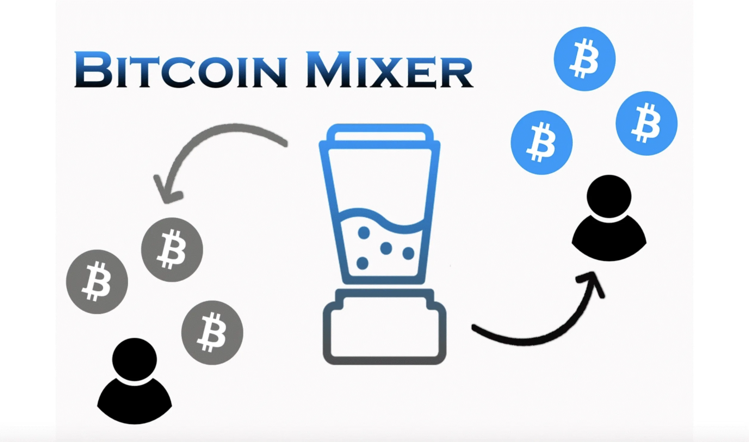 میکسر ارز دیجیتال (cryptocurrency mixer) چیست؟