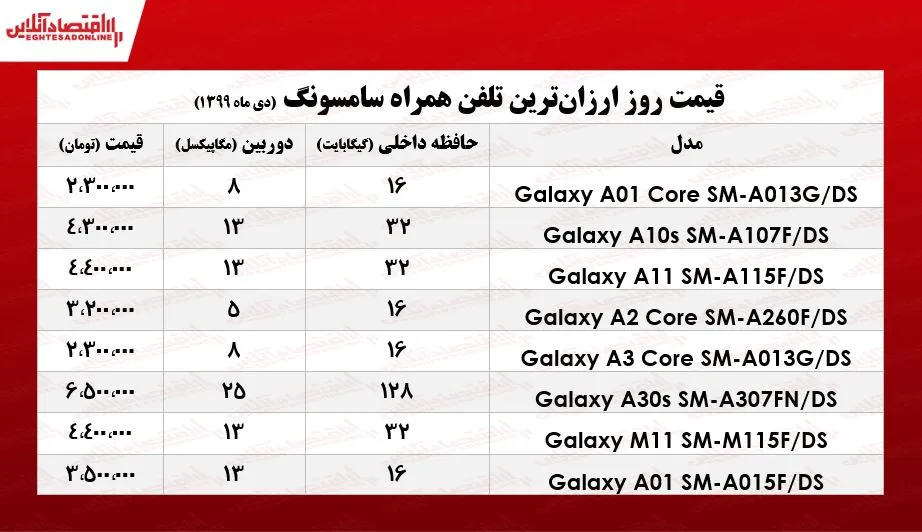 ارزان‌ترین موبایل‌های سامسونگ چــند؟ +جـدول