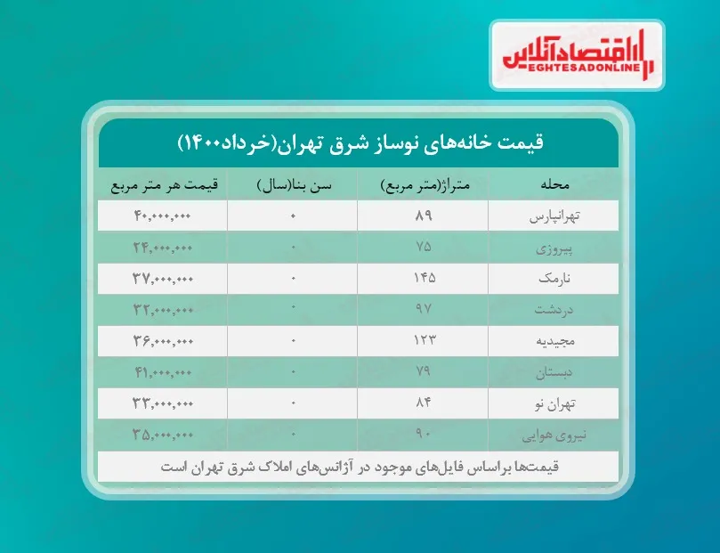یک خانه نوساز در شرق تهران چند؟