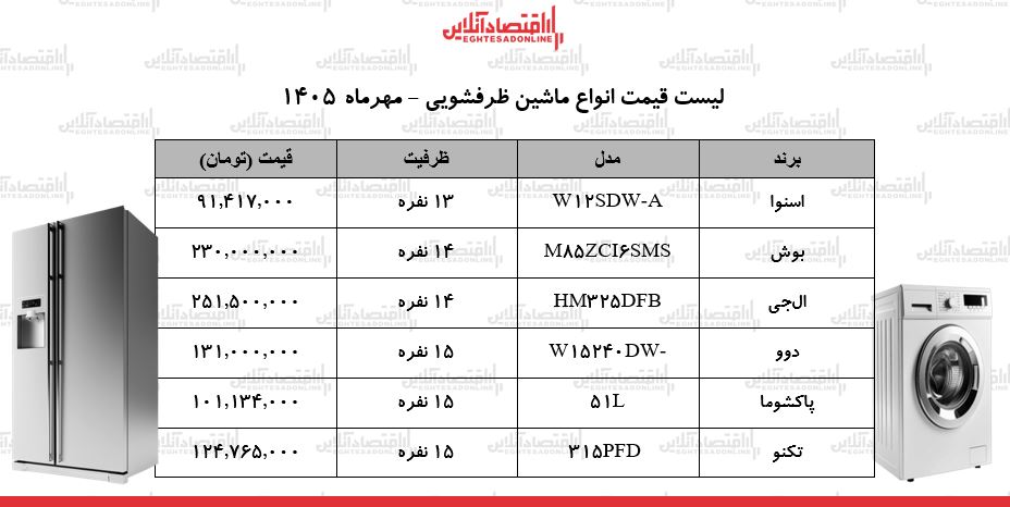 قیمت جدید انواع ماشین ظرفشویی در بازار / ماشین ظرفشویی ال‌جی، دوو، بوش، اسنوا و...چند شد؟ + جدول ۷ مهر ۱۴۰۵