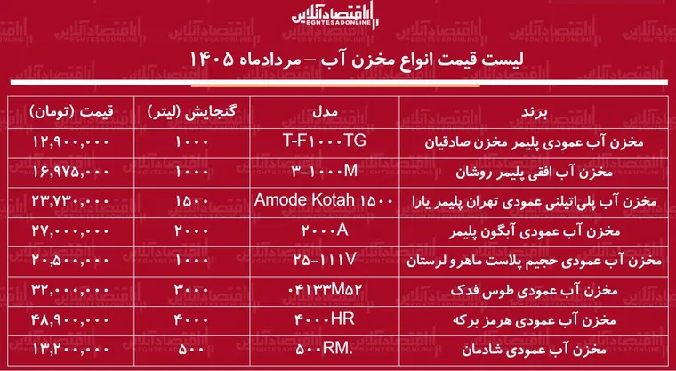 قیمت جدید انواع مخزن آب ۱۲ مرداد ۱۴۰۵ | مخزن آب ۵۰۰، تا ۴۰۰۰ لیتری چند شد؟ + جدول