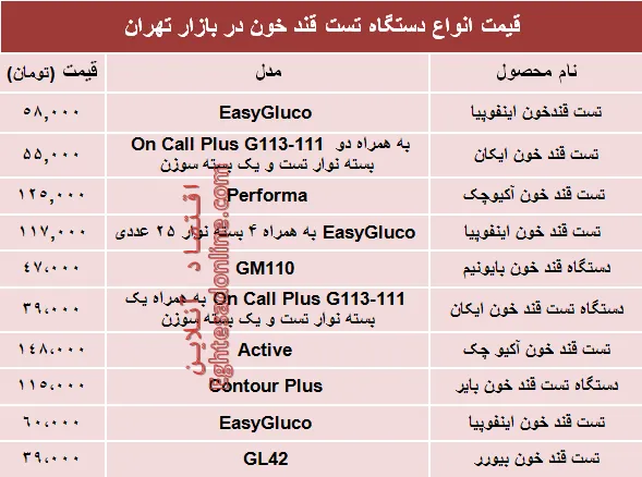 نرخ انواع دستگاه تست قند خون دربازار؟ +جدول