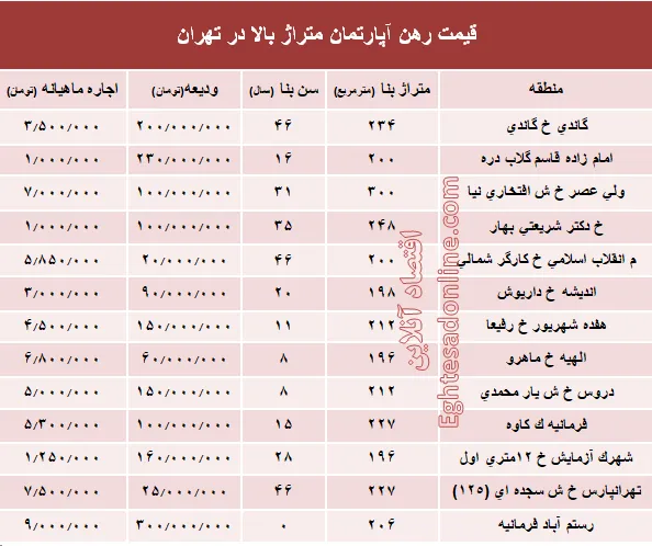قیمت اجاره‌بها آپارتمان متراژ بالا در تهران +جدول