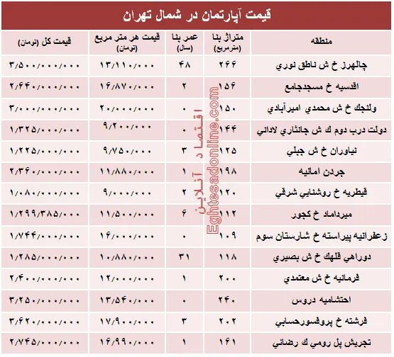 نرخ قطعی آپارتمان در شمال تهران؟ +جدول