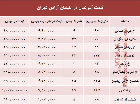 قیمت واحد مسکونی در خیابان آزادی تهران؟ +جدول