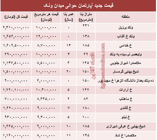 آپارتمان حوالی میدان ونک چند؟ +جدول