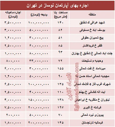 مظنه رهن آپارتمان نوساز در تهران؟ +جدول
