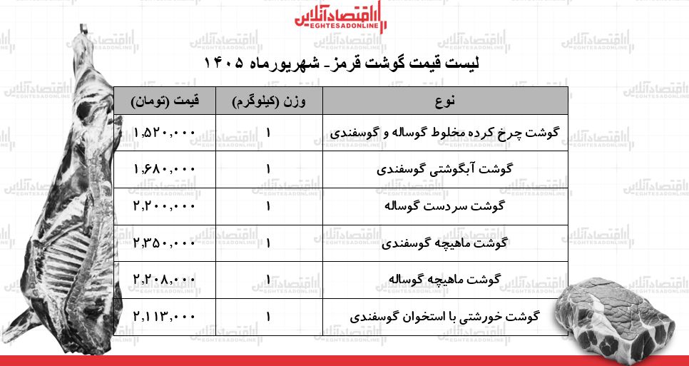 لیست قیمت گوشت قرمز امروز ۲۵ شهریور ۱۴۰۵ | ماهیچه گوساله و گوسفندی کیلویی چند شد؟ + جدول