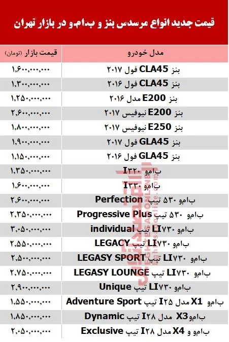 قیمت خودرو مرسدس بنز و ب.ام.و در بازار +جدول