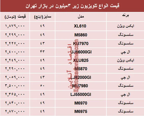 نرخ انواع تلویزیون‌های ارزان قیمت در بازار؟ +جدول