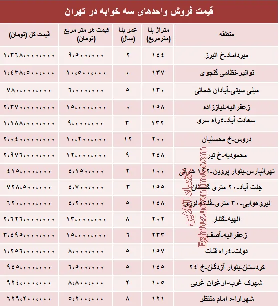 آپارتمان سه خوابه در تهران چند؟ +جدول