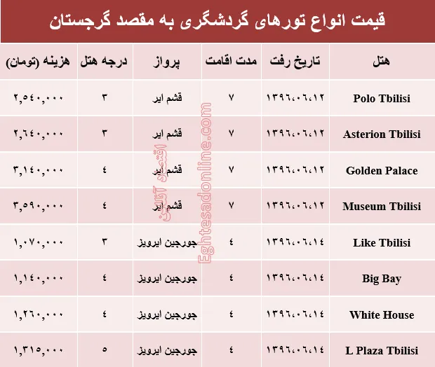 هزینه سفر به گرجستان در شهریور ماه جاری +جدول