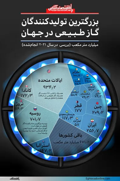اینفوگرافی-بزرگترین-تولیدکنندگان-گاز-در-دنیا-رقابت-نزدیک-ایران-روسیه-و-قطر-در-بازار-جهانی-انرژی