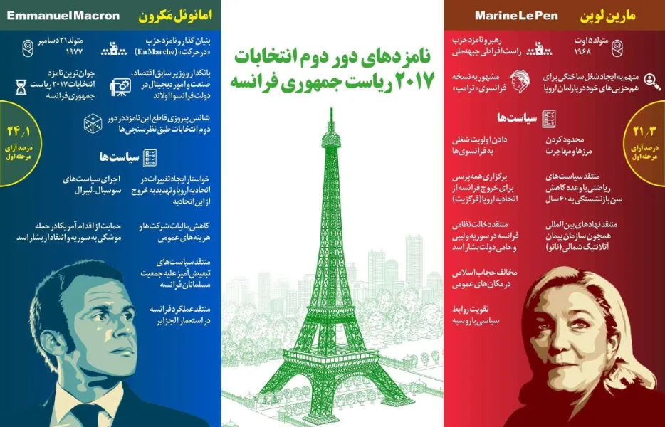 نامزدهای دور دوم انتخابات ریاست‌جمهوری فرانسه +اینفوگرافیک