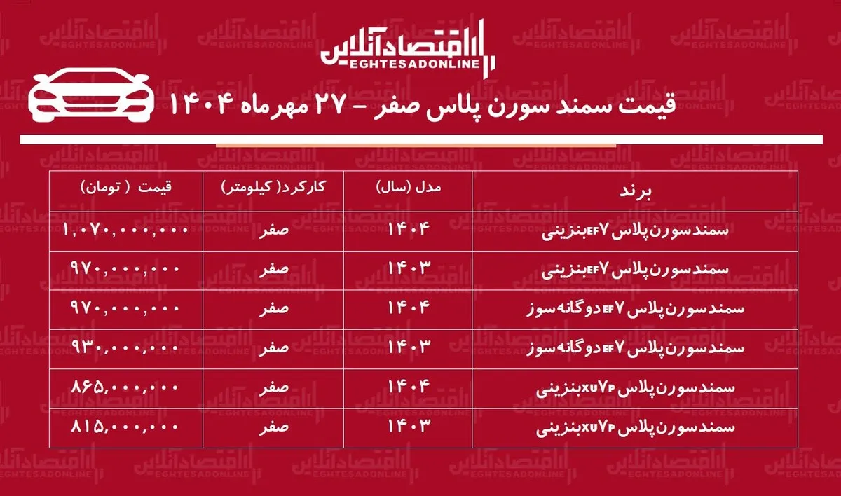 رکوردشکنی سمند سورن پلاس در بازار آزاد / این مدل ۱۹۲ میلیون گران شد! + جدول