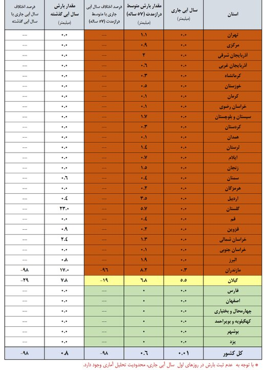 زنگ خطر کمآبی به صدا درآمد / چند سد مهم کشور زیر ۱۰ درصد پرشدگی دارند؟ زنگ خطر کمآبی به صدا درآمد / چند سد مهم کشور زیر ۱۰ درصد پرشدگی دارند؟