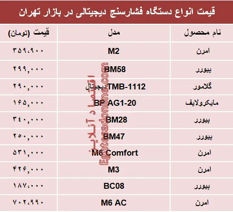 نرخ انواع فشارسنج در بازار تهران؟ +جدول
