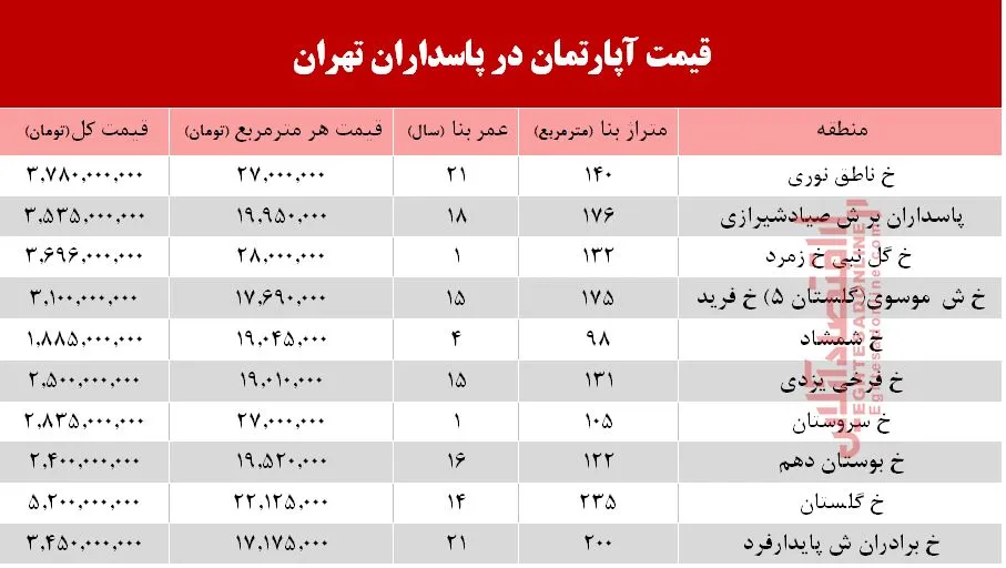 مظنه آپارتمان در منطقه پاسداران؟ +جدول