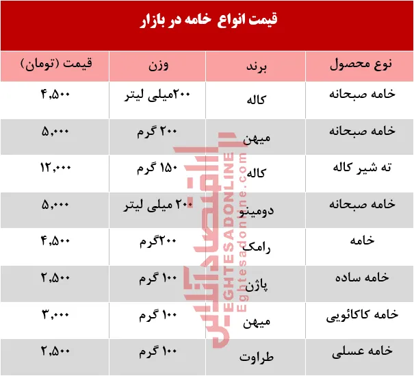 قیمت انواع خامه صبحانه در بازار +جدول