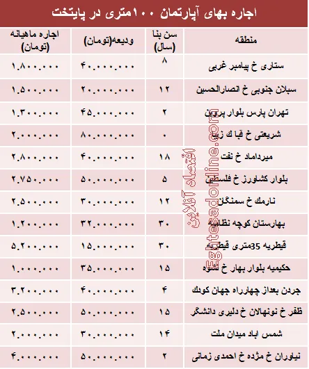 مظنه رهن آپارتمان ۱۰۰ متری در تهران + جدول