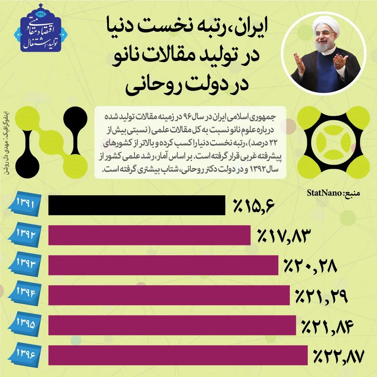 ایران، رتبه نخست دنیا در تولید مقالات نانو در دولت روحانی +اینفوگرافیک