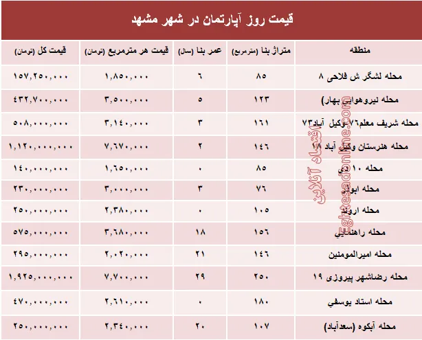 قیمت روز آپارتمان در شهر مقدس مشهد؟ +جدول