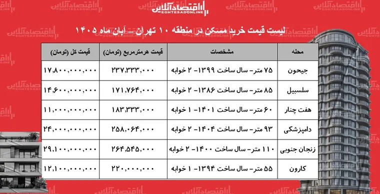 لیست قیمت خرید مسکن در منطقه ۱۰ تهران/ میانگین قیمت خرید هر متر آپارتمان در این منطقه چقدر است؟ + جدول آبان ۱۴۰۵