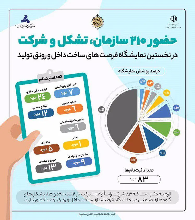 حضور ۲۱۰شرکت و تشکل در نخستین نمایشگاه ساخت داخل