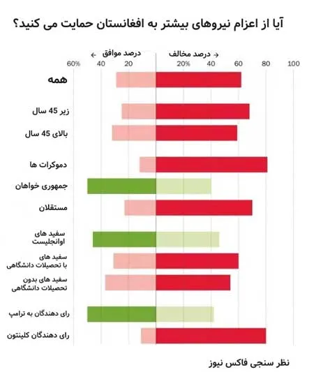 نارضایتی مردم آمریکا از راهبرد ترامپ