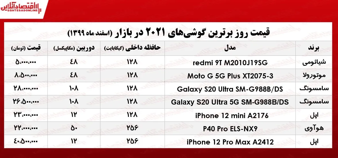 برترین گوشی‌های ۲۰۲۱چند؟/ ۱۴اسفند