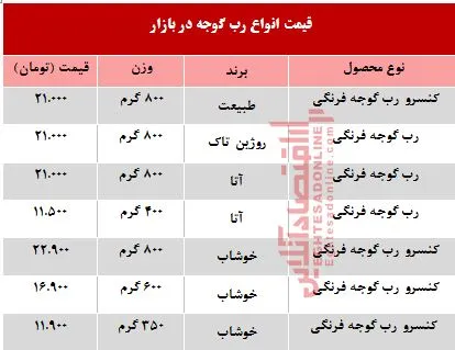 رب گوجه فرنگی در بازار چند؟ +جدول