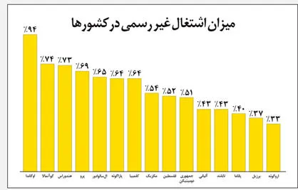 اشتغال 94درصدی اوگاندایی‌ها در مشاغل زیرزمینی