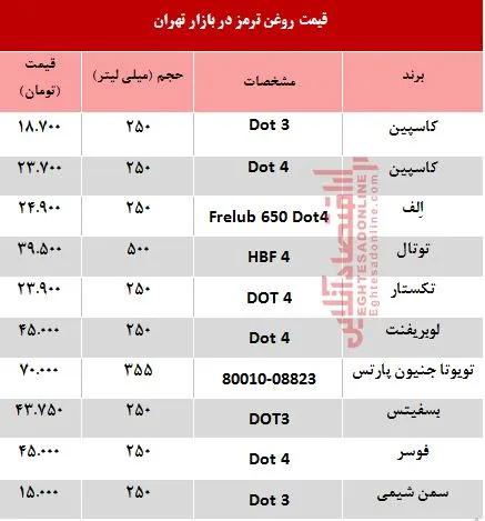 قیمت انواع روغن ترمز خودرو؟ +جدول