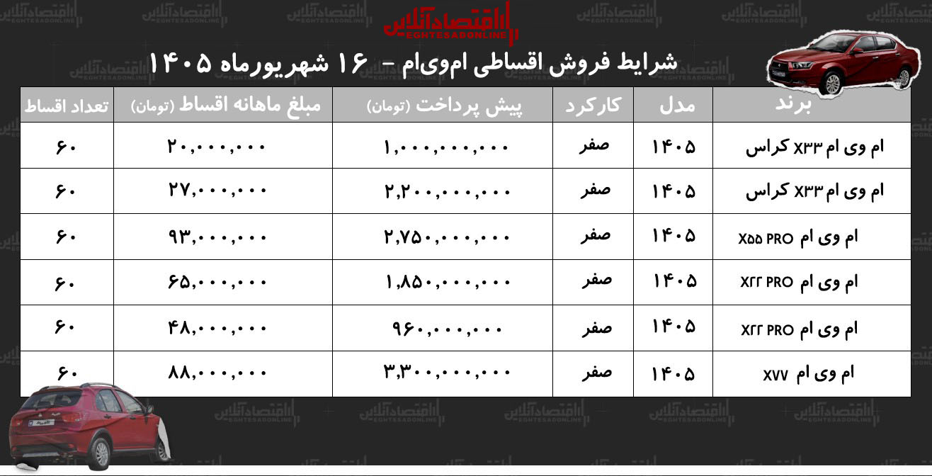 شرایط جدید فروش اقساطی محصولات ام‌وی‌ام در بازار/ با اقساط ۵ ساله ام‌وی‌ام بخرید+ جدول شهریورماه ۱۴۰۵