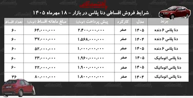 شرایط-جدید-فروش-اقساطی-دنا-پلاس-در-بازار-با-اقساط-5-ساله-دنا-صفر-بخرید-جدول-مهر-1405