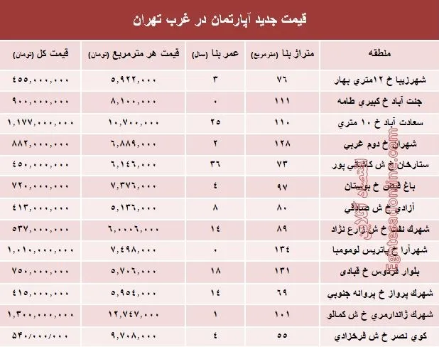 نرخ قطعی معاملات آپارتمان در غرب تهران +جدول