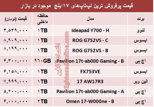 مظنه لپ‌تاپ‌های ۱۷اینچ در بازار؟ +جدول