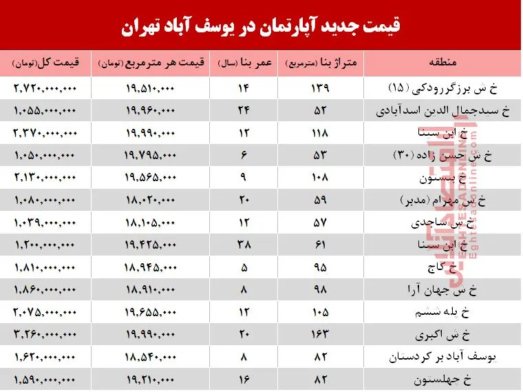 مظنه آپارتمان در منطقه  یوسف آباد؟ +جدول