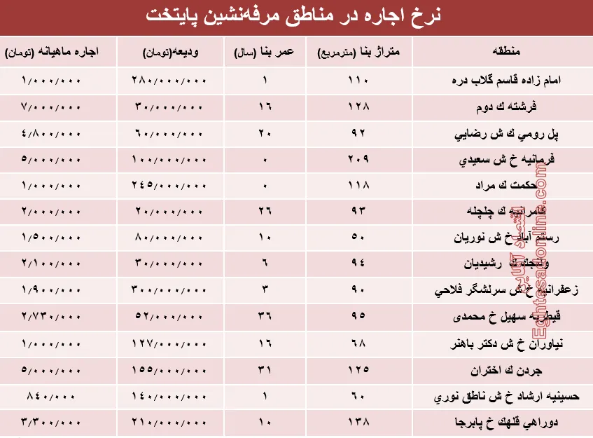 نرخ اجاره‌بها در مناطق مرفه‌نشین پایتخت +جدول