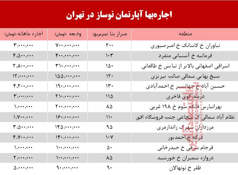 اجاره آپارتمان نوساز در تهران چند؟ +جدول