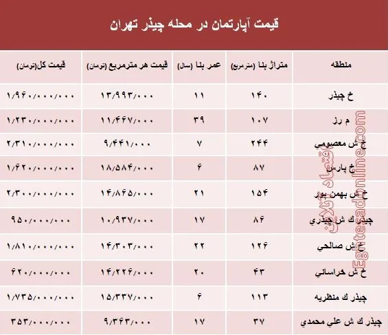 نرخ قطعی آپارتمان در محله چیذر تهران؟ +جدول