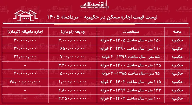 لیست قیمت اجاره مسکن در حکیمیه | اجاره‌نشینی در این منطقه برای مستأجران چقدر هزینه دارد؟ + جدول مردادماه ۱۴۰۵