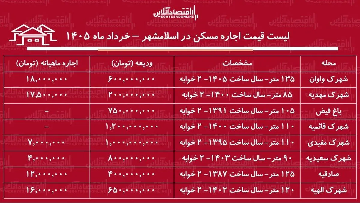 لیست قیمت اجاره مسکن در اسلامشهر / رهن و اجاره آپارتمان ۲ خوابه در این منطقه چقدر هزینه دارد؟ + جدول خردادماه ۱۴۰۵